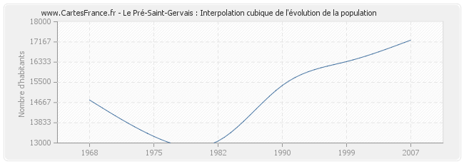 Le Pré-Saint-Gervais : Interpolation cubique de l'évolution de la population